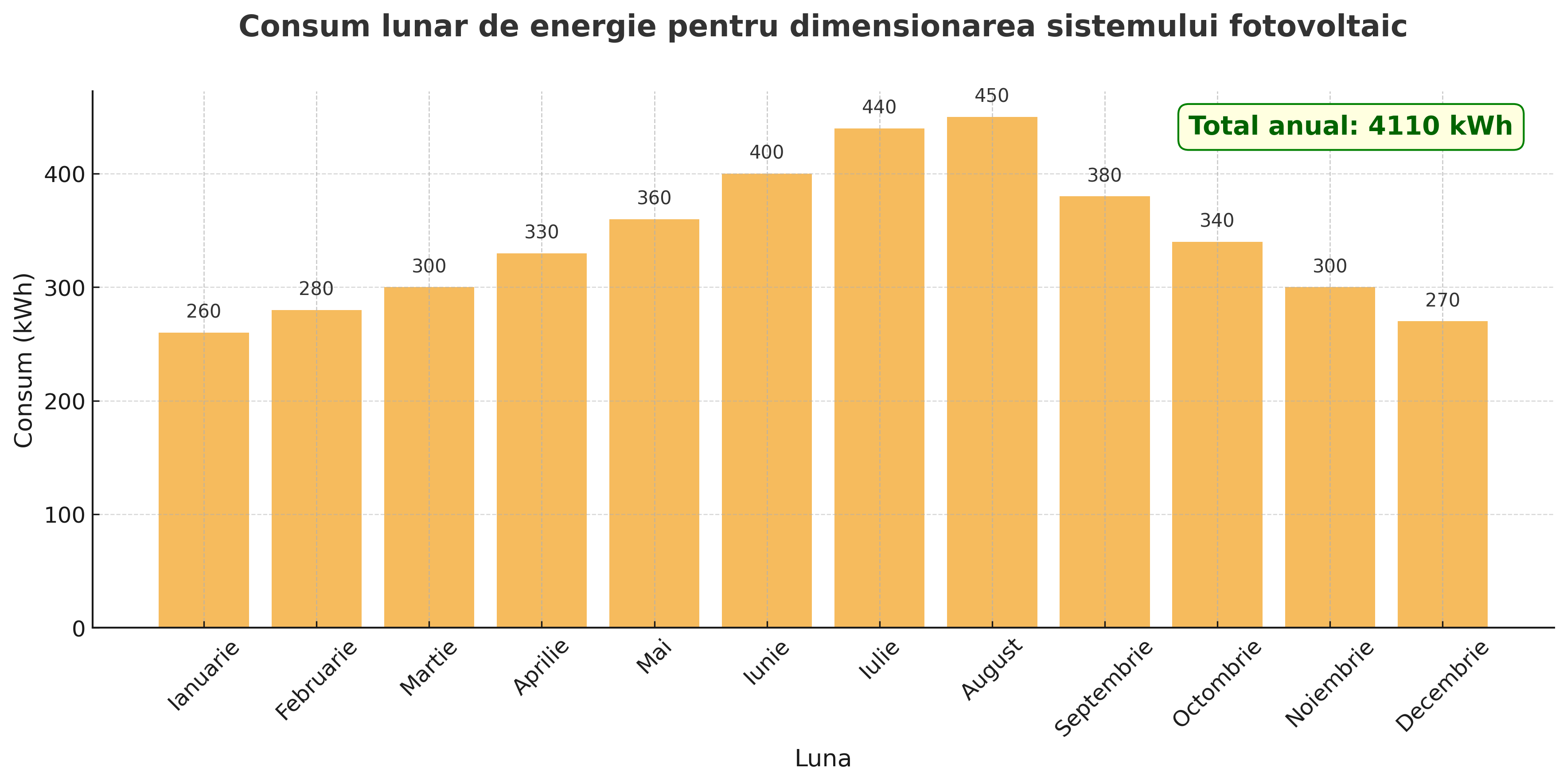 Grafic consum energie, dimensionare sistem fotovoltaic